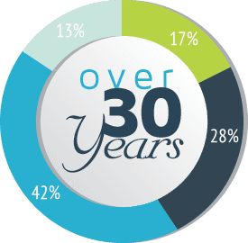over 30 years